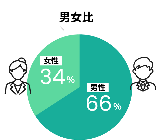 男女比 女性34% 男性66%